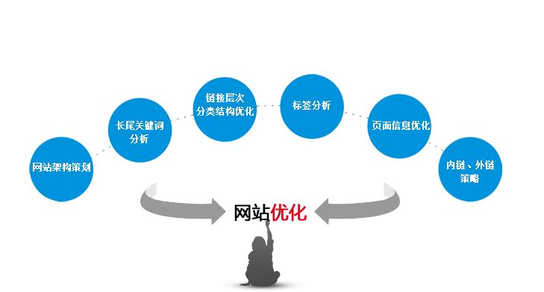 SEO优化工作者需要了解哪些seo工具